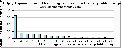 vitamin k in vegetable soup vitamin k (phylloquinone) per 100g